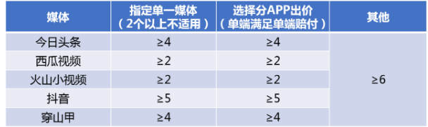 信息流广告之七猫广告后台的优化,三个维度带你全面解析 信息流广告之七猫广告后台的优化,三个维度带你全面解析