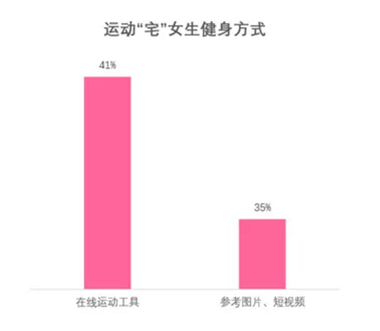 美柚代理商发布中国女生“宅”生活报告：五成以上女生坚持在家健身塑形