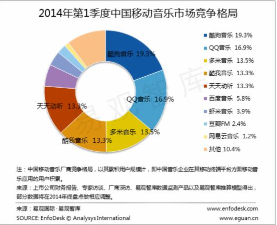 移动短音乐排行榜:APP市场酷狗音乐竞价以19.3%份额领先音乐行业! 移动短音乐排行榜:APP市场酷狗音乐竞价以19.3%份额领先音乐行业!