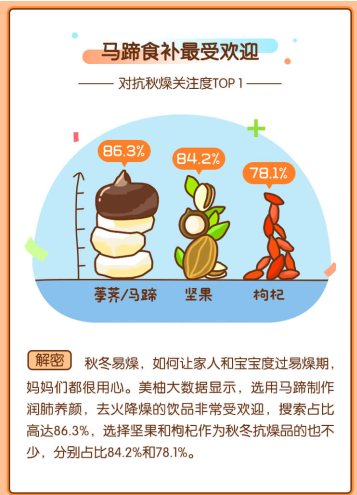 美柚推广10月大数据报告:“马蹄”以86.3%的搜索占比成抗秋燥最佳食材 美柚推广10月大数据报告:“马蹄”以86.3%的搜索占比成抗秋燥最佳食材