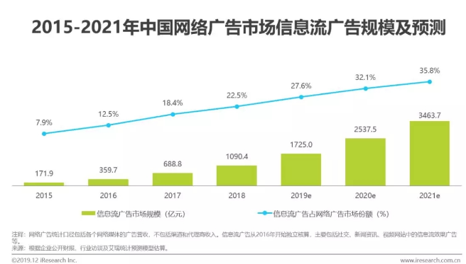 资讯类媒体成为七猫的主流选择,2020电商类信息流广告投放! 资讯类媒体成为七猫的主流选择,2020电商类信息流广告投放!