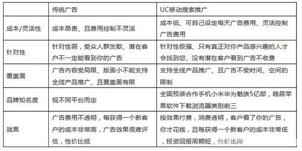 全国UC推广开户方案详解,uc广告投放当中的问题！