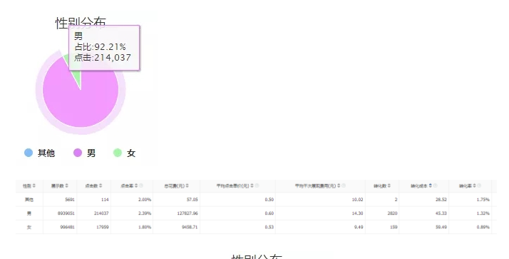 性别、年龄、地域,你真的会设么?关于七猫广告投放定向的一些思考 性别、年龄、地域,你真的会设么?关于七猫广告投放定向的一些思考