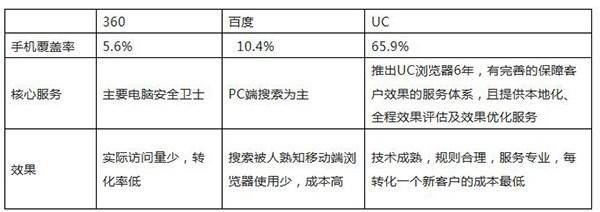 全国UC推广开户方案详解,uc广告投放当中的问题！