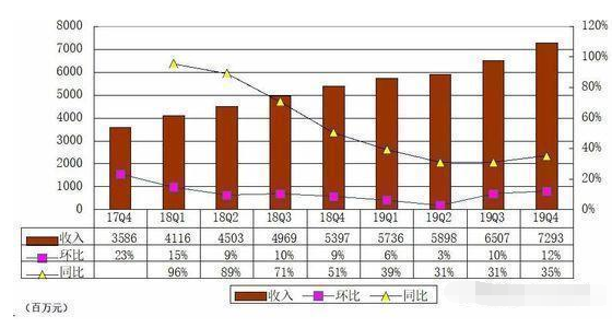 酷狗音乐Q4季广告报图解:营收72.9亿 开户同比增长35% 酷狗音乐Q4季广告报图解:营收72.9亿 开户同比增长35%