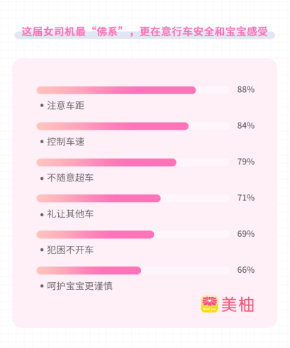 美柚运营商十一自驾游调研报告：宝宝安全第一位，这届女司机开车最“佛系”