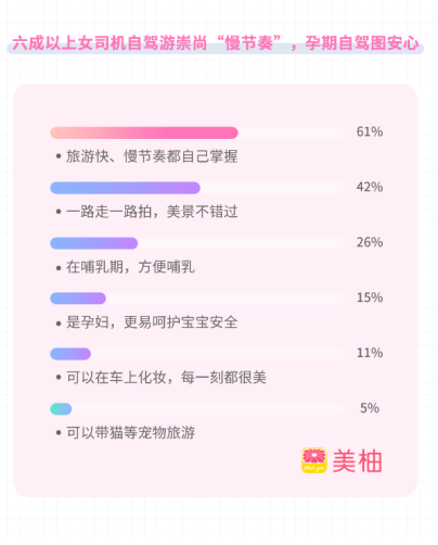 美柚运营商十一自驾游调研报告：宝宝安全第一位，这届女司机开车最“佛系”