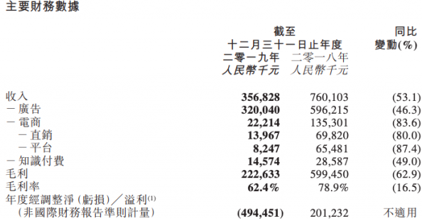 宝宝树推广代理商发布2019年业绩：全年收入约3.57亿元人民币