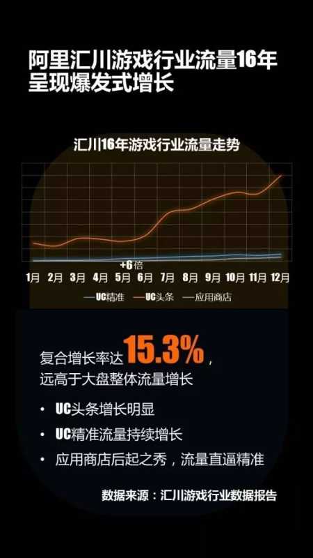 游戏行业选择UC信息流广告投放,应该如何制定策略 游戏行业选择UC信息流广告投放,应该如何制定策略