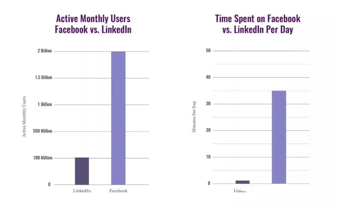 你的产品更适合LinkedIn社交营销还是Facebook？