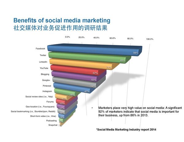 LinkedIn推广的优势及效果如何提高曝光