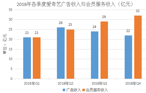 会员向上 广告向下:爱奇艺推广广告官网权衡之道不轻松 会员向上 广告向下:爱奇艺推广广告官网权衡之道不轻松