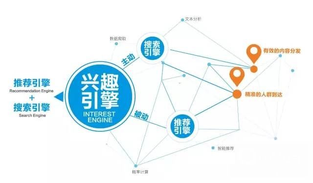 一点资讯广告拥有全球首创的兴趣引擎技术 一点资讯广告拥有全球首创的兴趣引擎技术