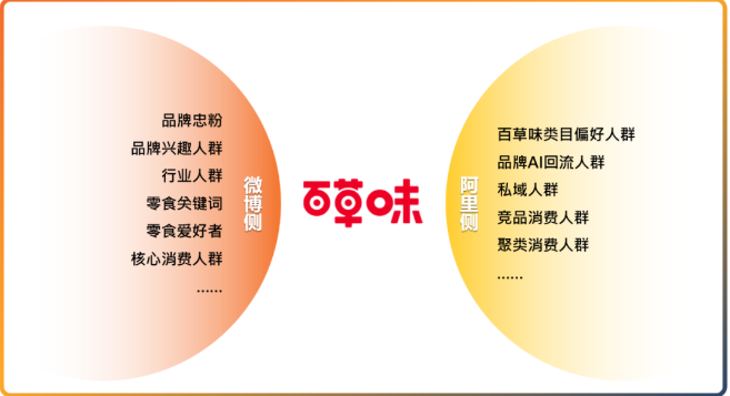 零食行业是如何在微博进行精准推广的? 零食行业是如何在微博进行精准推广的?