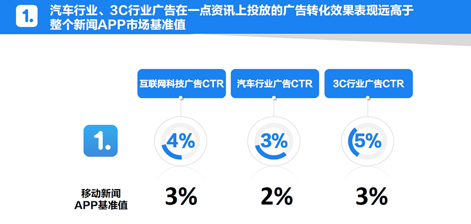 一点资讯广告帮助品牌实现全维度有效曝光 一点资讯广告帮助品牌实现全维度有效曝光