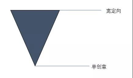 LinkedIn的信息流广告oCPC成本居高不下? LinkedIn的信息流广告oCPC成本居高不下?