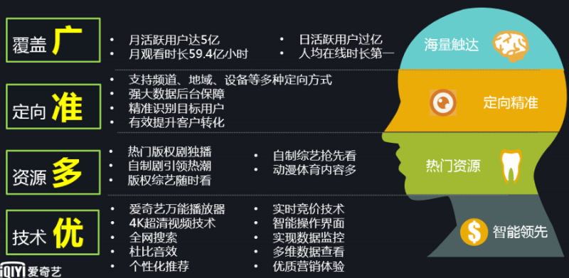 爱奇艺广告效果怎么样? 爱奇艺广告效果怎么样?