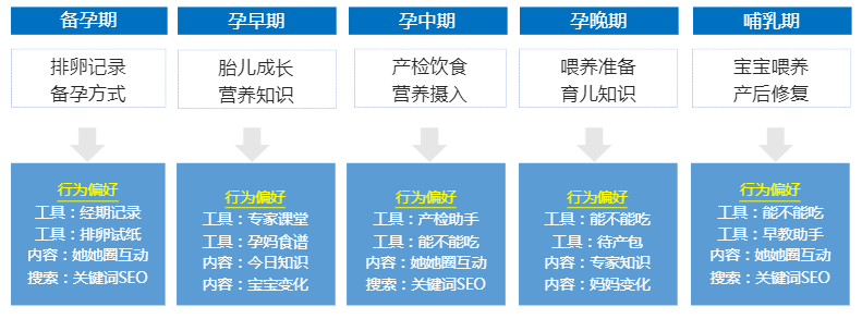 在美柚广告平台,孕产人群具有怎样的特征? 在美柚广告平台,孕产人群具有怎样的特征?