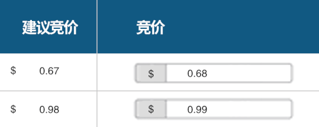 一分钟攻略：如何设置亚马逊广告关键词竞价？