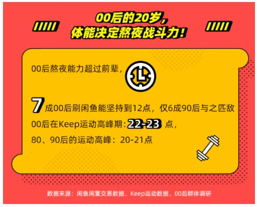 闲鱼和Keep广告合出《00后20岁生活图鉴》:买卖多与爱好相关 闲鱼和Keep广告合出《00后20岁生活图鉴》:买卖多与爱好相关