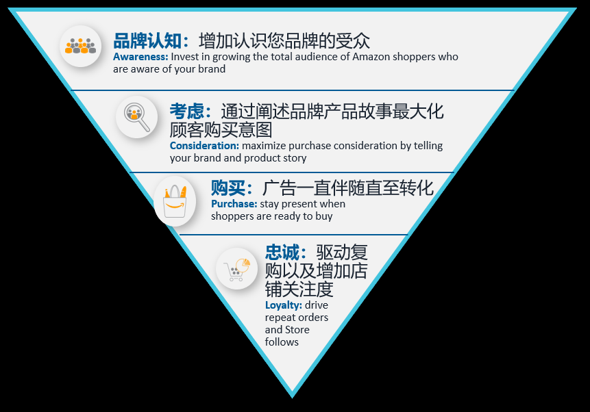 亚马逊营销定向新功能,帮你找回流失顾客 亚马逊营销定向新功能,帮你找回流失顾客