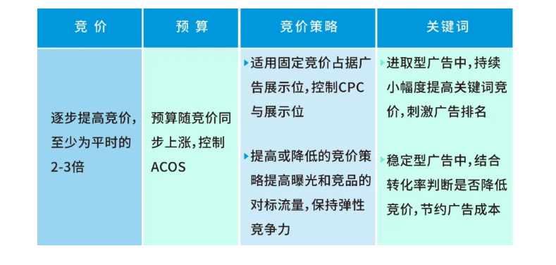 进取or稳妥? 亚马逊Prime广告怎么投放有门道! 进取or稳妥? 亚马逊Prime广告怎么投放有门道!