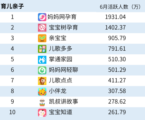 6月榜单:妈妈网代运营平台孕育是乘风破浪的妈妈们第一首选 6月榜单:妈妈网代运营平台孕育是乘风破浪的妈妈们第一首选