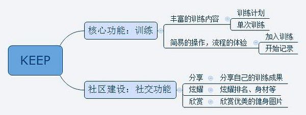 keep推广开户价格以及内容运营和推广之路