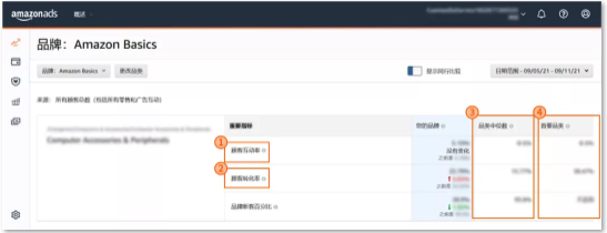 还在扒同行数据？Amazon广告消费者“价值”终于可以量化了！