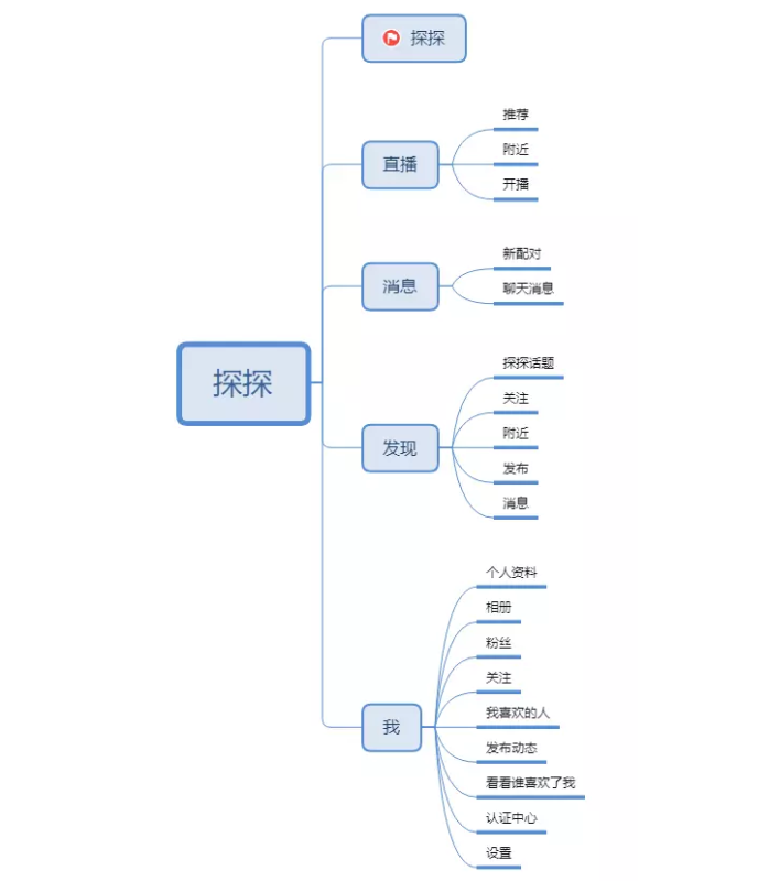 探探是什么样的app?探探推广是广告投放的新大陆吗? 探探是什么样的app?探探推广是广告投放的新大陆吗?