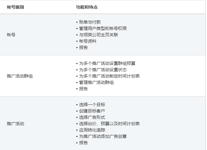 Linkedin广告推广——初步了解营销管理工具