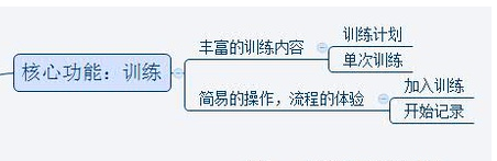 keep推广是怎么高效完成的？有哪些值得借鉴地方？
