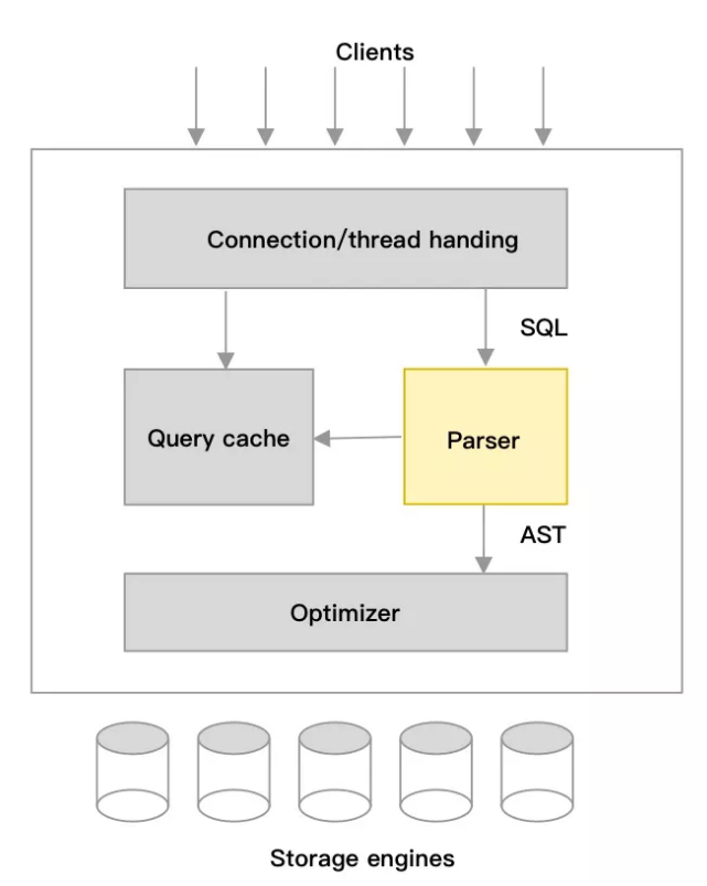 比开源快30倍的自研SQL Parser设计与实践 比开源快30倍的自研SQL Parser设计与实践