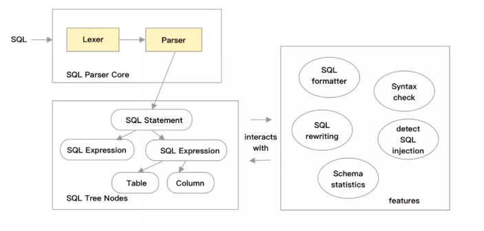 比开源快30倍的自研SQL Parser设计与实践 比开源快30倍的自研SQL Parser设计与实践