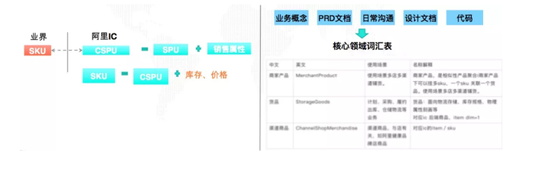 支付宝供应链商品域怎样实践? 支付宝供应链商品域怎样实践?