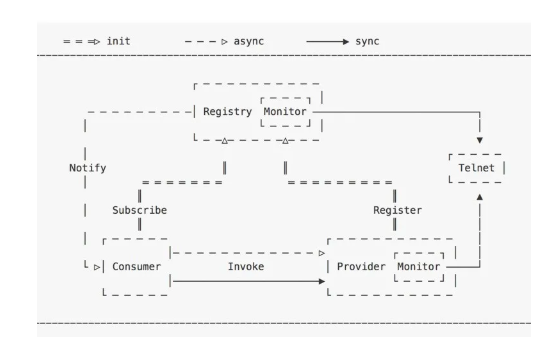 怎样去写一个高性能的支付宝服务框架? 怎样去写一个高性能的支付宝服务框架?