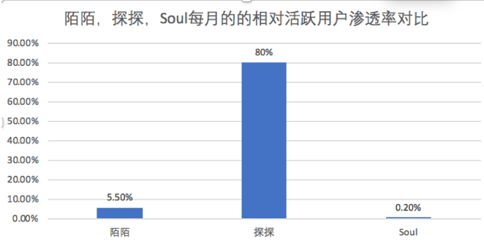 探探推广:探探产品分析报告 ! 探探推广:探探产品分析报告 !