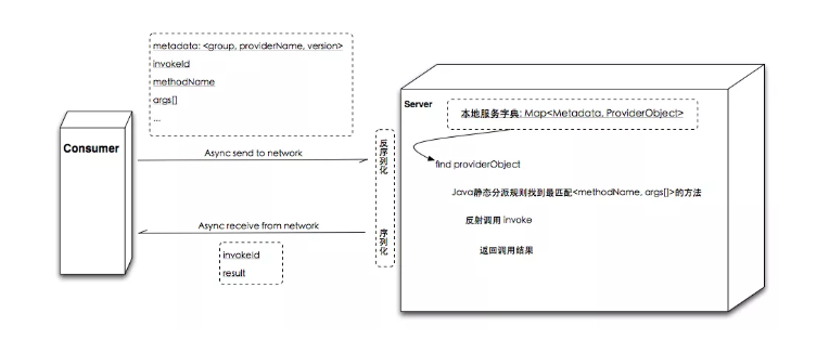 怎样去写一个高性能的支付宝服务框架? 怎样去写一个高性能的支付宝服务框架?