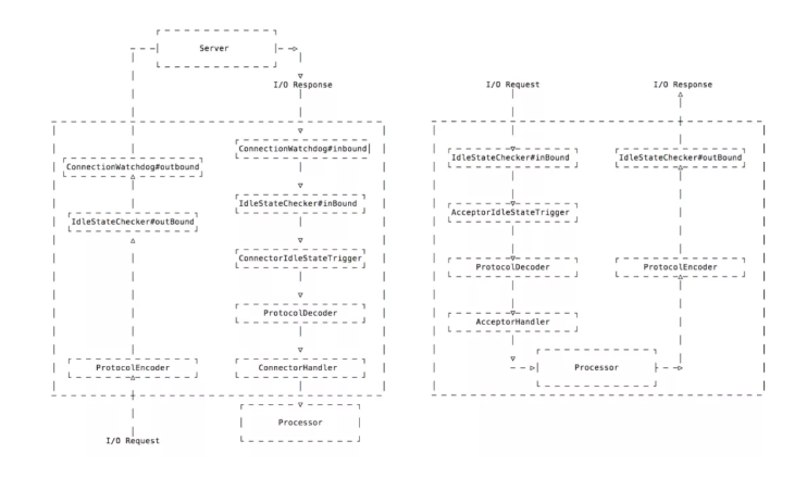 怎样去写一个高性能的支付宝服务框架? 怎样去写一个高性能的支付宝服务框架?