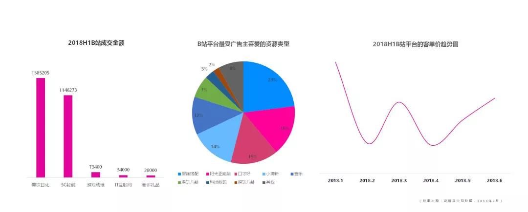 这里有一份B站营销攻略！广告主们注意查收！