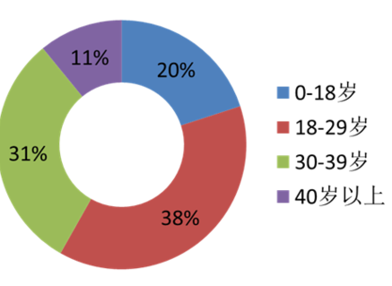 她社区推广广告产品的简介“用户使用分布图” 她社区推广广告产品的简介“用户使用分布图”