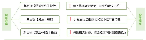 爱奇艺广告推广：游戏预下载投放解决方案