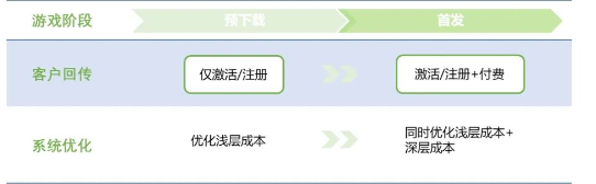 爱奇艺广告推广：游戏预下载投放解决方案