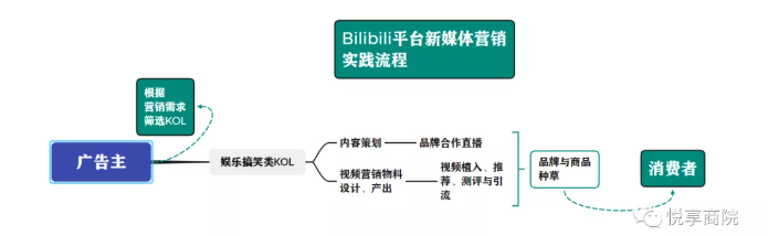 哔哩哔哩平台是怎样推广营销? 哔哩哔哩平台是怎样推广营销?