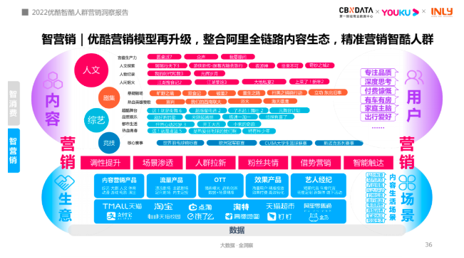《2022智酷人群营销洞察报告》 预见品效新机会|优酷广告推广 《2022智酷人群营销洞察报告》 预见品效新机会|优酷广告推广