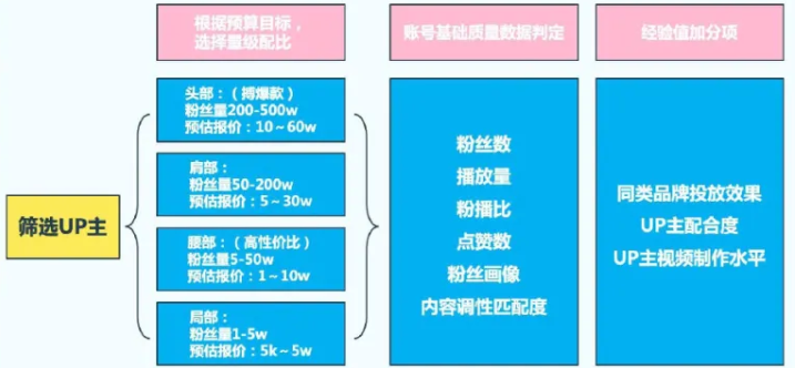 哔哩哔哩UP主的投放攻略有哪些? 哔哩哔哩UP主的投放攻略有哪些?