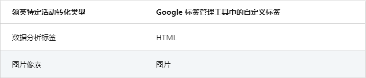 领英广告推广——将特定活动转化追踪与 Google 标签管理工具结合使用 领英广告推广——将特定活动转化追踪与 Google 标签管理工具结合使用