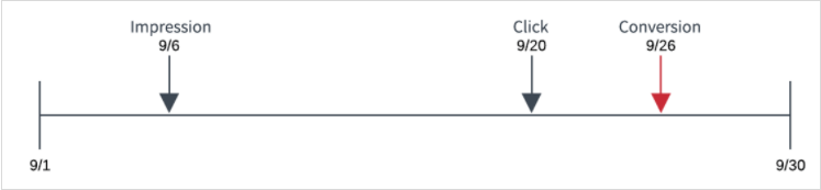 领英广告推广——领英转化窗口、查看和管理领英转化 领英广告推广——领英转化窗口、查看和管理领英转化