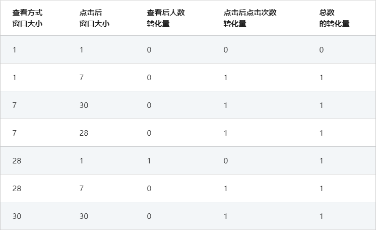 领英广告推广——领英转化窗口、查看和管理领英转化 领英广告推广——领英转化窗口、查看和管理领英转化