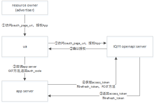 爱奇艺广告投放技巧新手指引Oauth2.0授权流程
